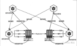 深入了解 Eureka 架构原理及实现（一）