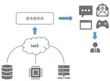 阿里云数字新基建系列——混合云架构（第2章-1）