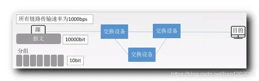 【计算机网络】网络层 : 数据交换方式 ( 电路交换 | 报文交换 | 分组交换 )★