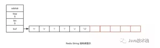 牛逼！Redis 的字符串是这样实现的…