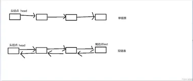 Java数据结构——————双向链表（详细图解，增删改查详细实现）（上）
