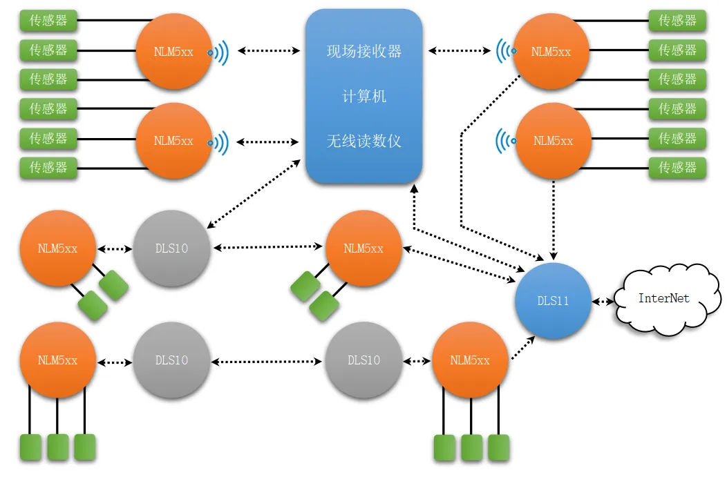 NLM 应用实例现场组网.png NLM 应用实例现场组网.png