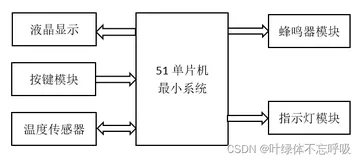 基于51单片机的温度检测监测报警系统设计