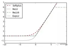 TensorFlow ML cookbook 第一章7、8节 实现激活功能和使用数据源
