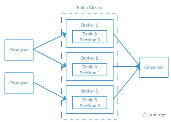 kafka权威指南 第二章第6节 Kafka集群配置与调优