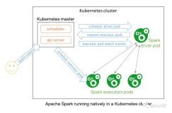 Apache Spark 2.3 加入支持Native Kubernetes及新特性文档下载