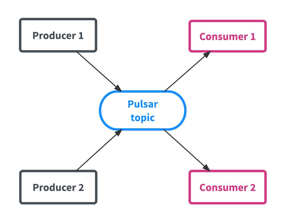 Flink未来-将与 Pulsar集成提供大规模的弹性数据处理