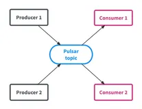 Flink未来-将与 Pulsar集成提供大规模的弹性数据处理