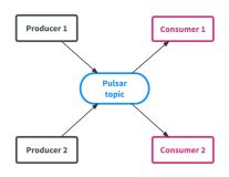 Flink未来-将与 Pulsar集成提供大规模的弹性数据处理