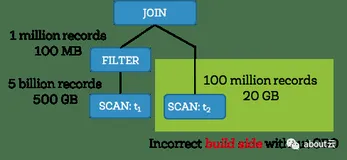 Apache Spark 2.2中基于成本的优化器（CBO）