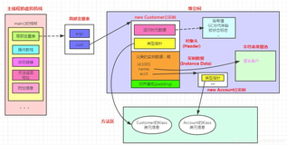 JVM07_ 对象的实例化、内存布局(对象头、实例数据、对齐填充)、访问定位、直接内存（三）