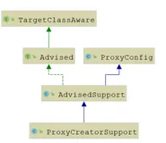 Spring中AOP相关的API及源码解析，原来AOP是这样子的(2）