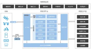 阿里云物联网平台简介 | 学习笔记