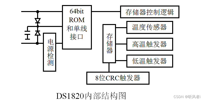 示例一,集成温度传感器(ds1820)温度特性