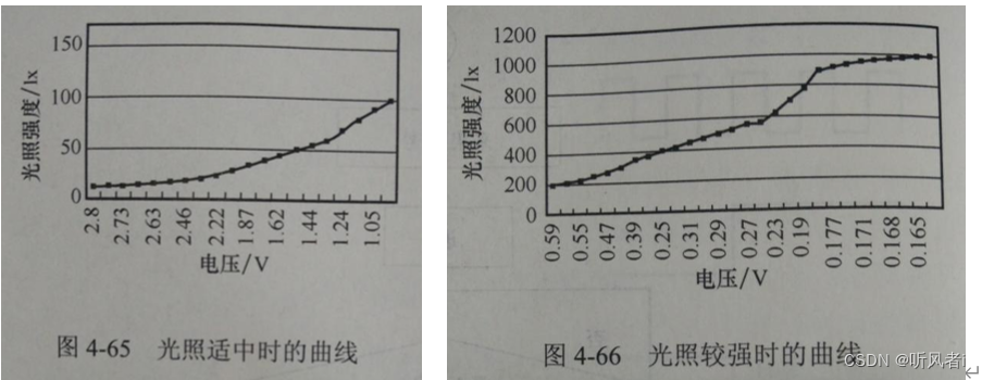 示例三、光照度测试仪