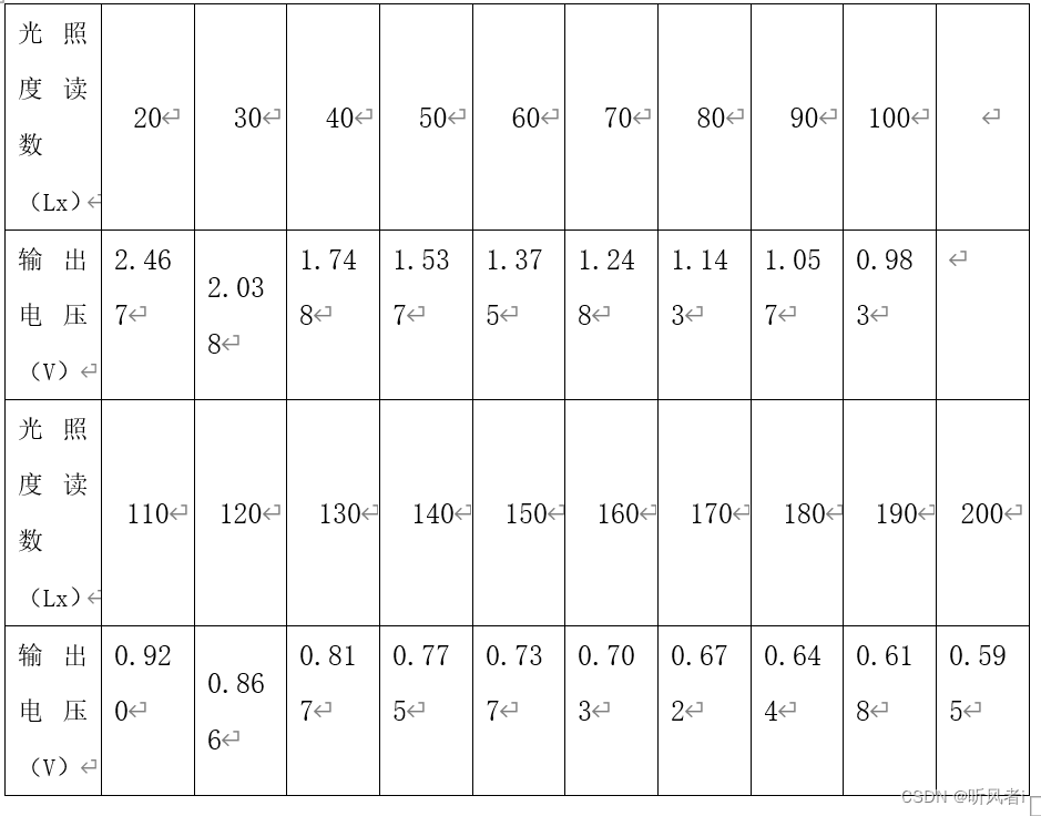 示例三、光照度测试仪