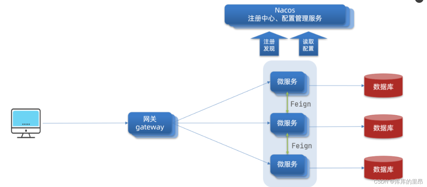 【云原生】Spring Cloud Alibaba 之 Gateway 服务网关实战开发