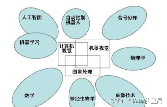 【opencv】计算机视觉基础知识