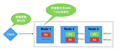 【Elastic Engineering】Elasticsearch：运用 search_after 来进行深度分页