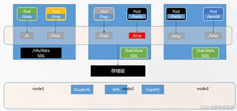 KUBERNETES05_NFS坏境搭建、PV、PVC挂载目录、ConfigMap挂载文件、Secret挂载敏感信息（一）