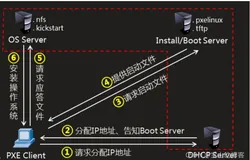 VMware实现PXE+kickstart无人值守安装Centos7系统