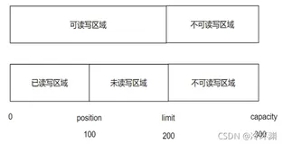 Netty：NIO buffer 原理（附 示例代码）