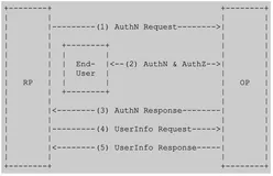 SSO的通用标准OpenID Connect