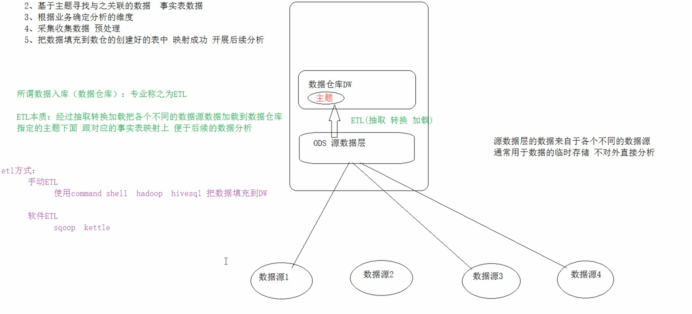 网站流量日志分析—数据入库—含义和 ETL 本质解释|学习笔记