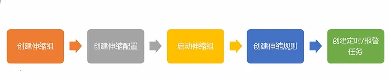 通过报警任务和云监控创建弹性伸缩方案-介绍｜学习笔记