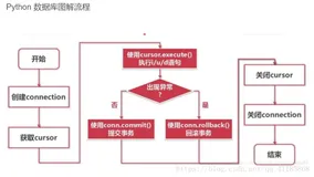 Py之Data Base：Python和数据库的那些嘻嘻哈哈事详细攻略