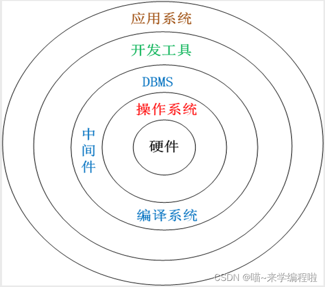 数据库系统概念(第一周)