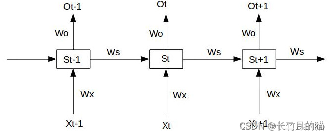 通俗易懂说模型——RNN