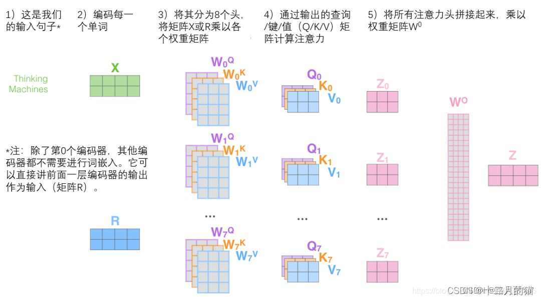 注意力机制（四）（多头注意力机制）