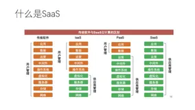 SaaS行业需要什么样的数据库