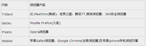 浏览器四大内核及主流产品