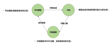 模型代码联动难? BizWorks来助力