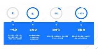 一文看懂蚂蚁BizStack 云原生开发和治理平台