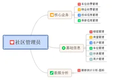 基于springboot的小区社区物业管理系统