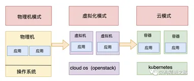 全面解析容器编排技术 Kubernetes