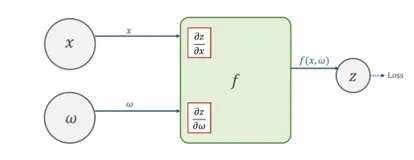 【PyTorch基础教程4】反向传播与计算图（学不会来打我啊）