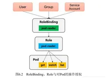 kubernetes RBAC 入门(1)