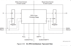 FPGA - 7系列 FPGA内部结构之SelectIO -09- 高级逻辑资源之IO_FIFO