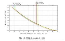 工业视觉中如何定量分析镜头光学性能