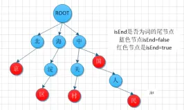 基于Trie 树实现简单的中文分词