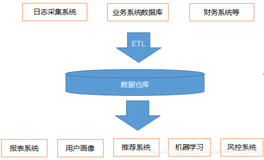 Hive电商数仓实战