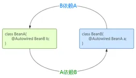 一张图彻底搞懂Spring循环依赖