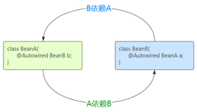 一张图彻底搞懂Spring循环依赖