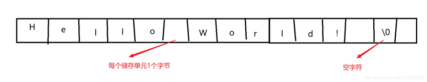 字符串和格式化输入输出（基础学习）