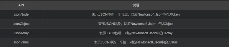 .NET6新东西---System.Text.Json Writeable DOM