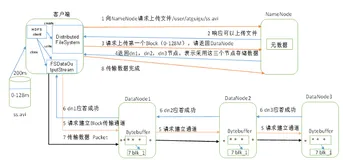 【Hadoop】（六）详解 HDFS 的数据流 （面试重点）